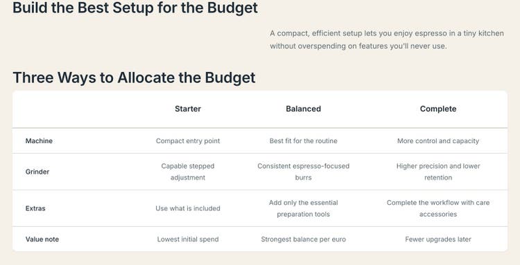 A budget table generated by of1 for “espresso setup for a tiny apartment kitchen under 800”.