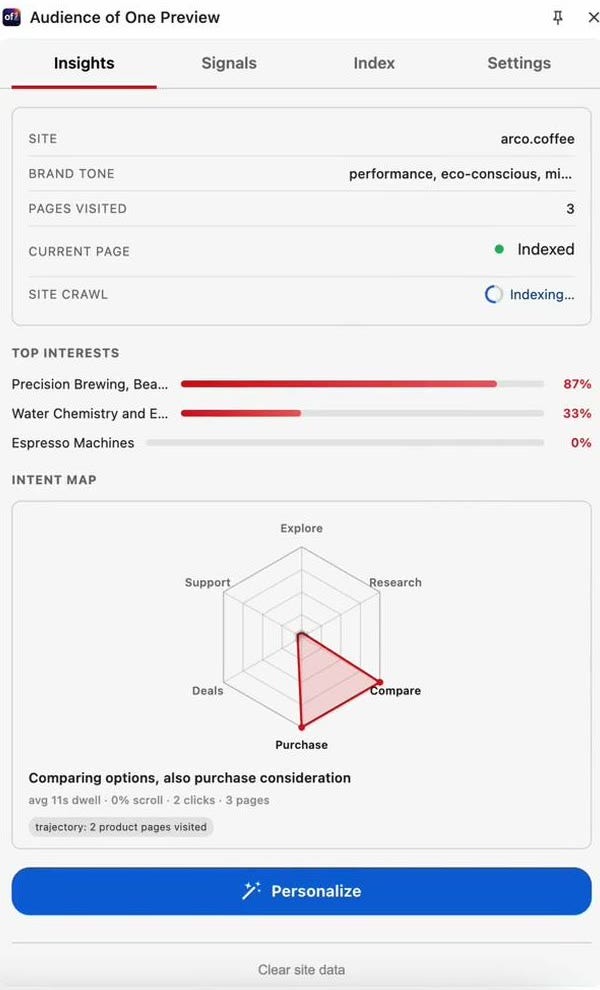 of1 Audience of One inspector: 3 pages visited; top interests Precision Brewing 87%, Water Chemistry 33%, Espresso Machines 0%; intent map leaning to Compare and Purchase; status: comparing options, also purchase consideration.