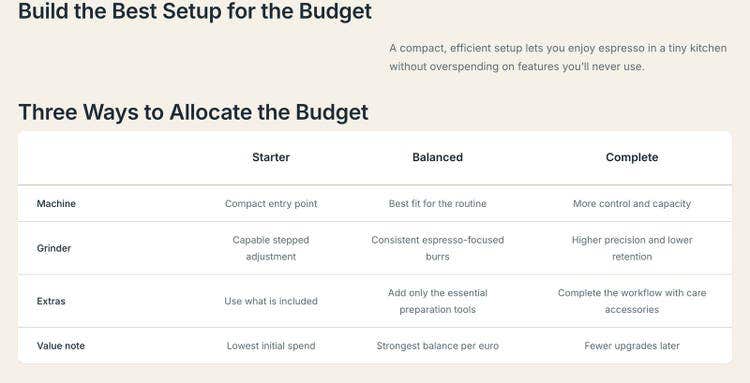 A budget table generated by of1 for “espresso setup for a tiny apartment kitchen under 800”.