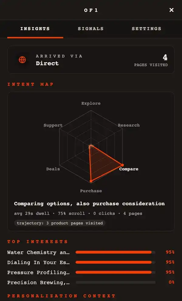 of1 inspector for the same visit: 4 pages visited; intent: comparing options, also purchase consideration; top interests Water Chemistry and Espresso 95%, Dialing In Your Espresso 95%, Pressure Profiling 95%.